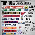 Ningún equipo centroamericano aparece entre los 50 más valiosos de América