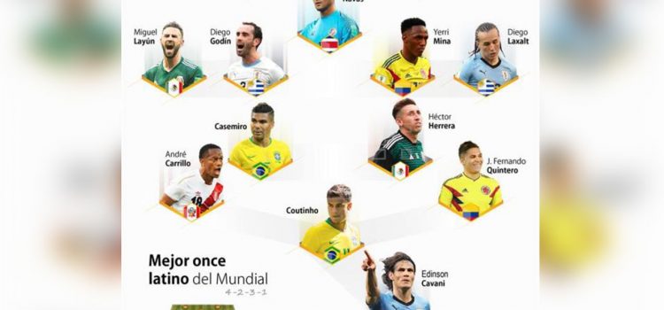 El mejor once latino del Mundial