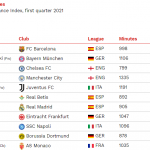 Leo Messi, el jugador con mayor rendimiento en 2021